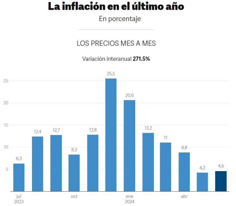INFLACION-JUNIO-2024