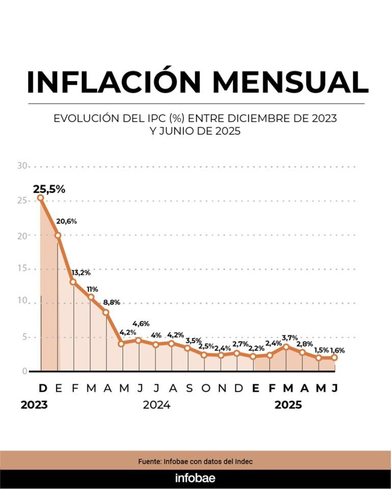 INFLACION JUNIO 2025